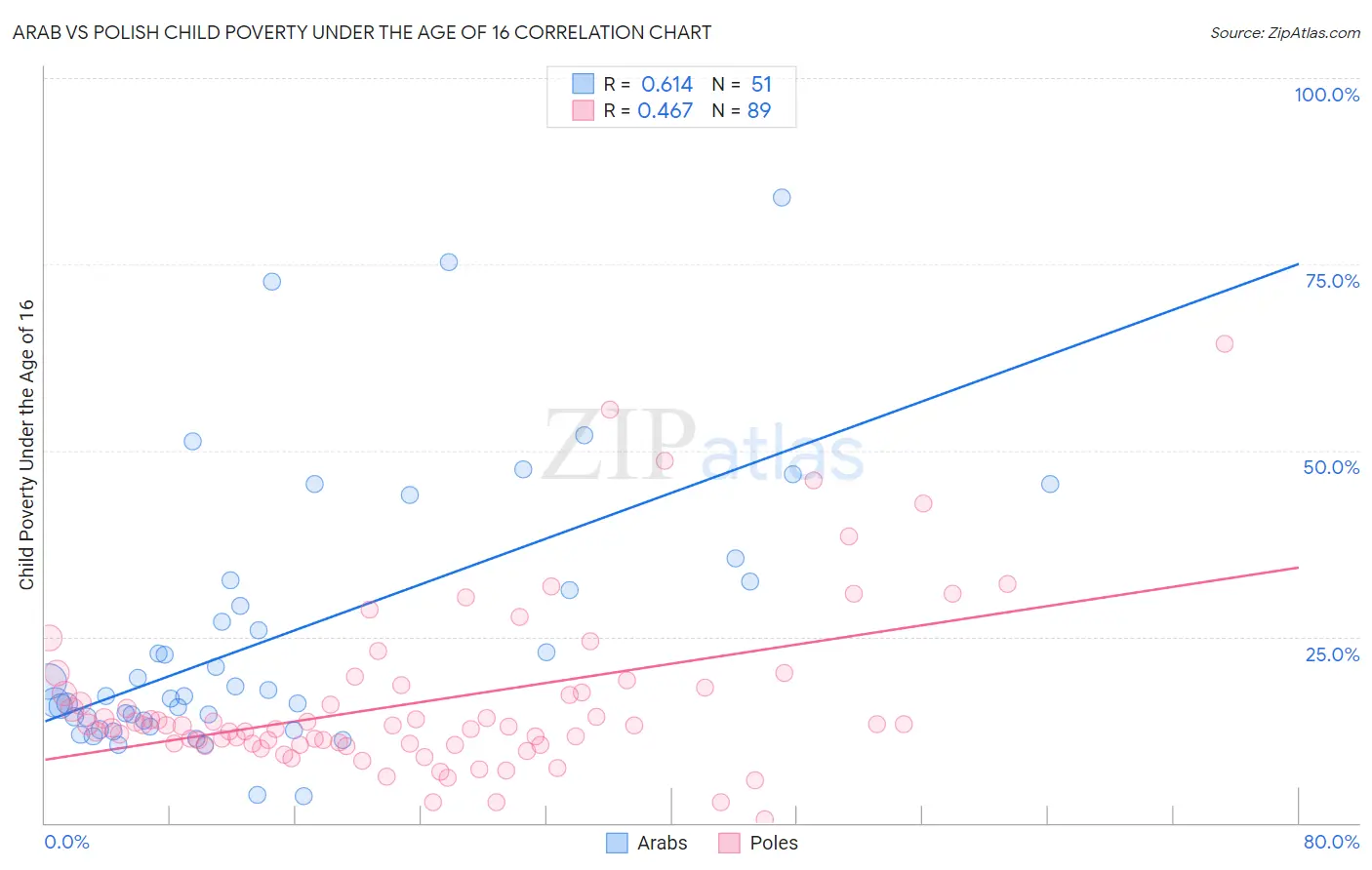 Arab vs Polish Child Poverty Under the Age of 16