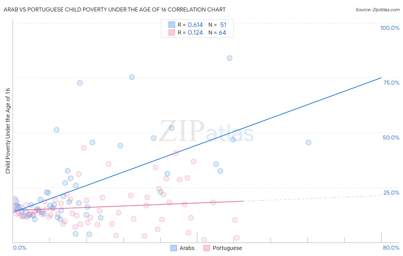 Arab vs Portuguese Child Poverty Under the Age of 16