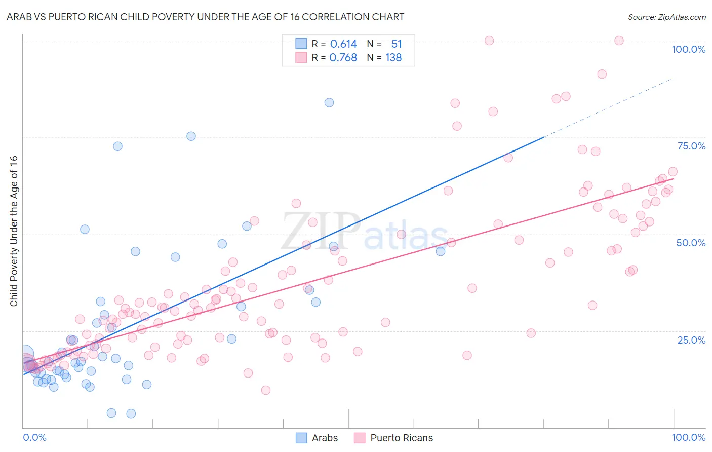 Arab vs Puerto Rican Child Poverty Under the Age of 16