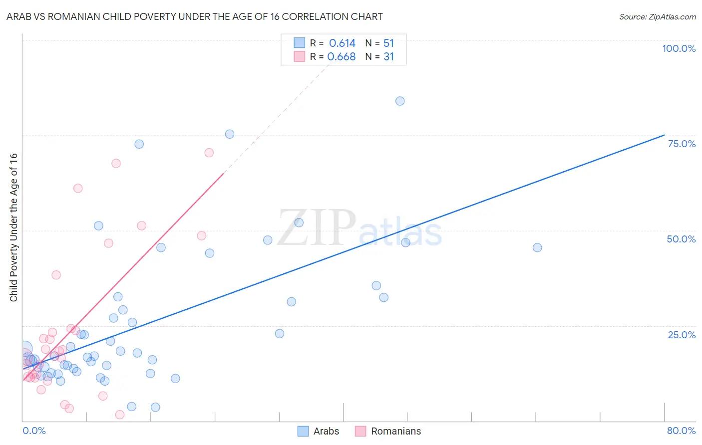 Arab vs Romanian Child Poverty Under the Age of 16