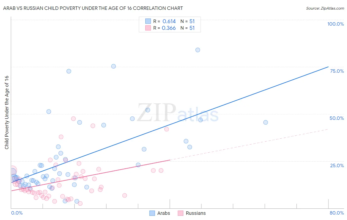 Arab vs Russian Child Poverty Under the Age of 16