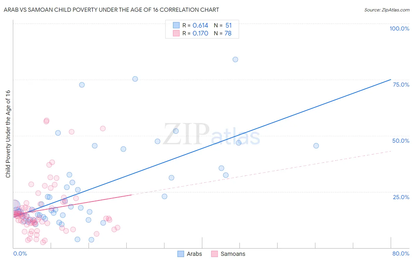 Arab vs Samoan Child Poverty Under the Age of 16