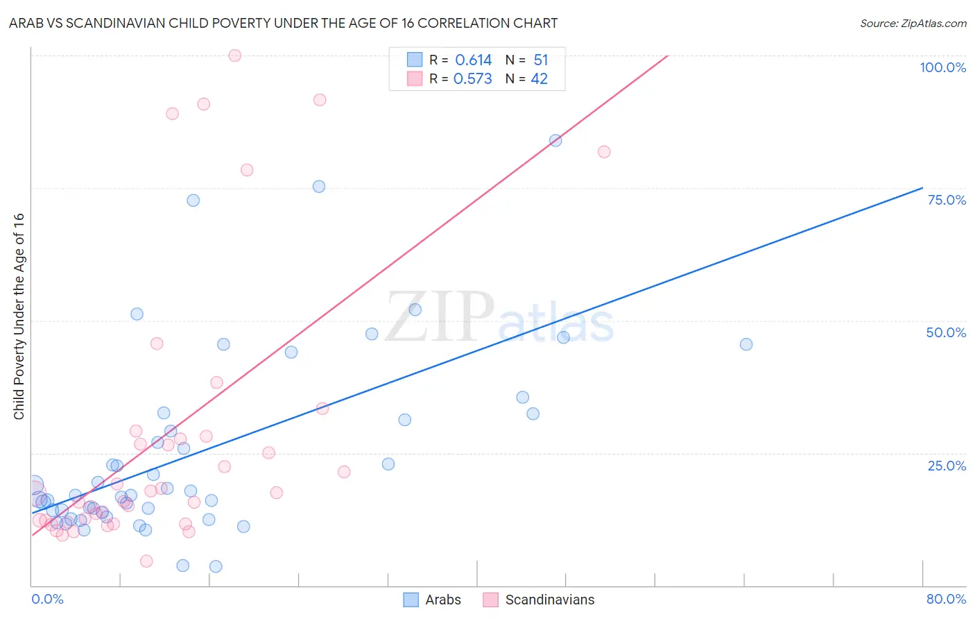 Arab vs Scandinavian Child Poverty Under the Age of 16