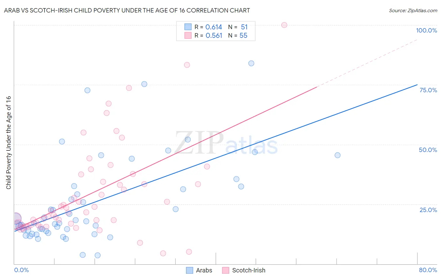 Arab vs Scotch-Irish Child Poverty Under the Age of 16