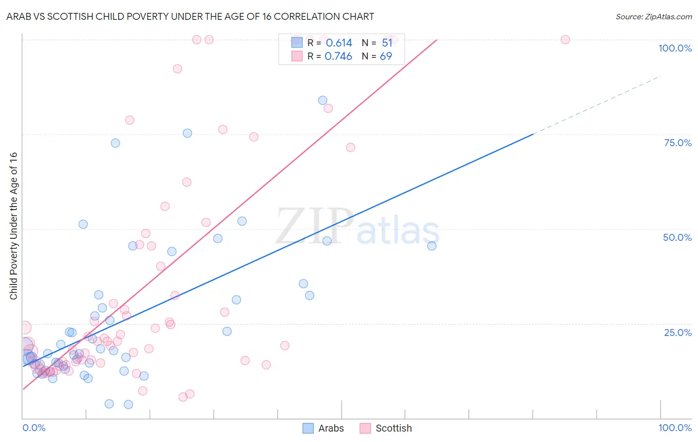 Arab vs Scottish Child Poverty Under the Age of 16