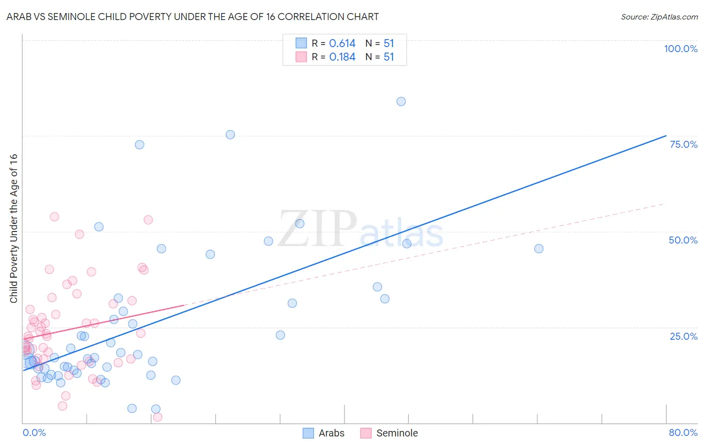 Arab vs Seminole Child Poverty Under the Age of 16