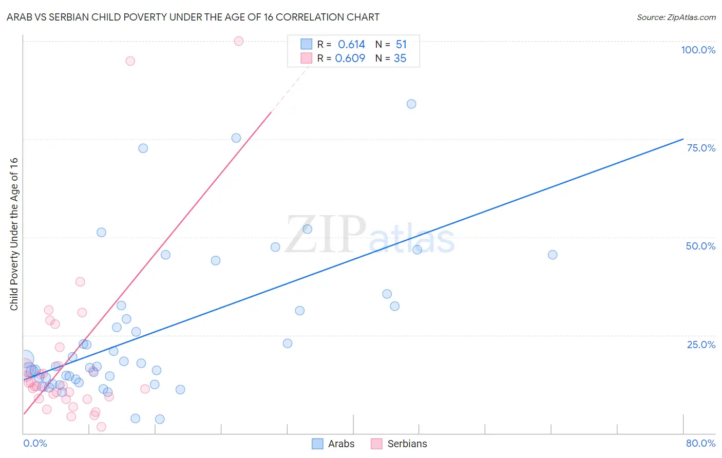 Arab vs Serbian Child Poverty Under the Age of 16