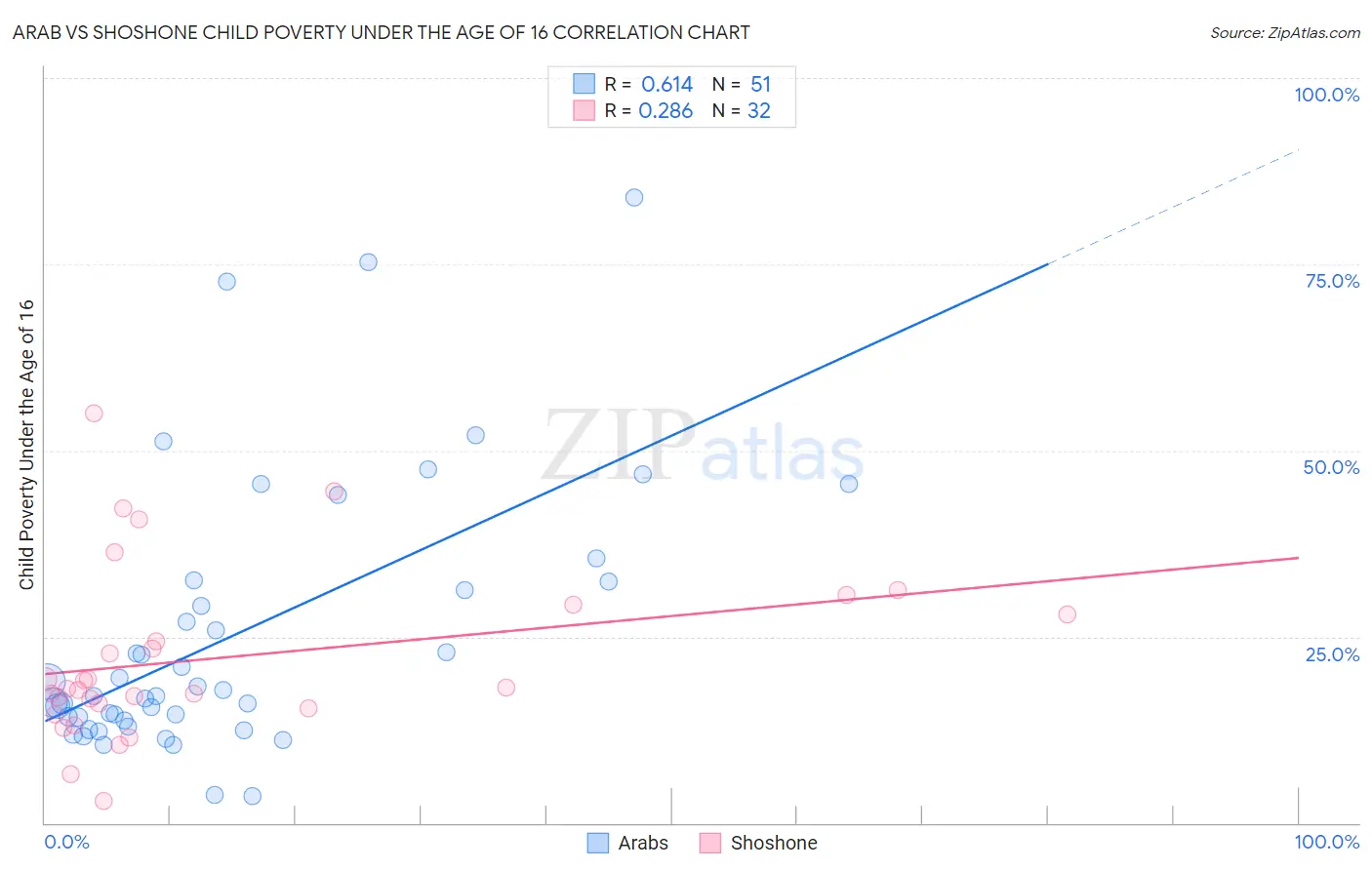 Arab vs Shoshone Child Poverty Under the Age of 16