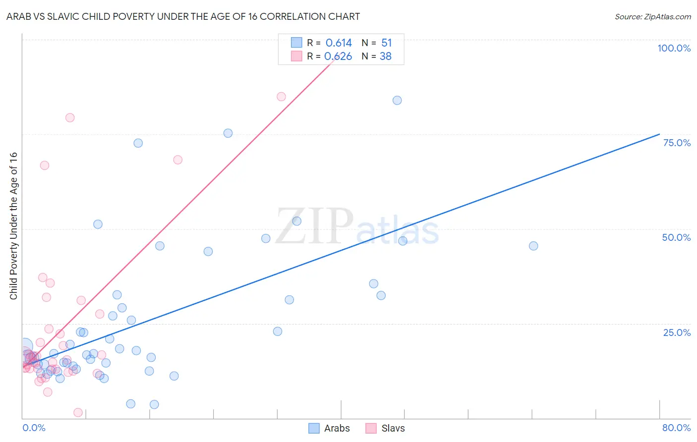Arab vs Slavic Child Poverty Under the Age of 16