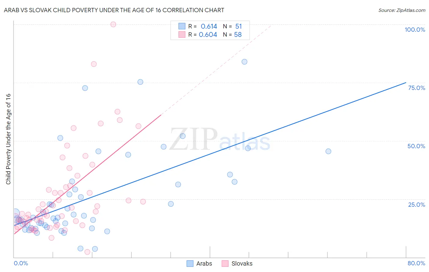 Arab vs Slovak Child Poverty Under the Age of 16