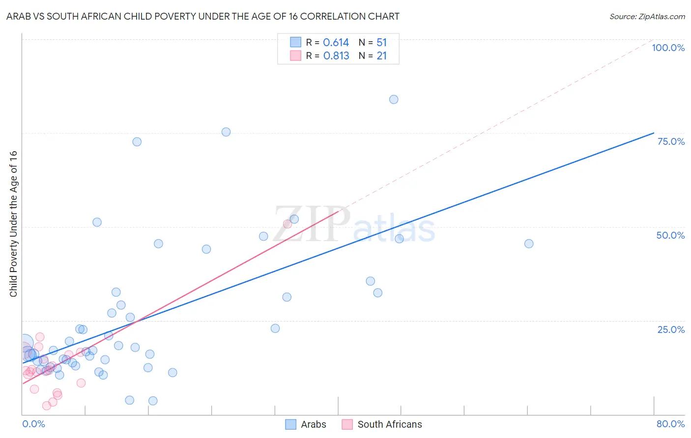 Arab vs South African Child Poverty Under the Age of 16