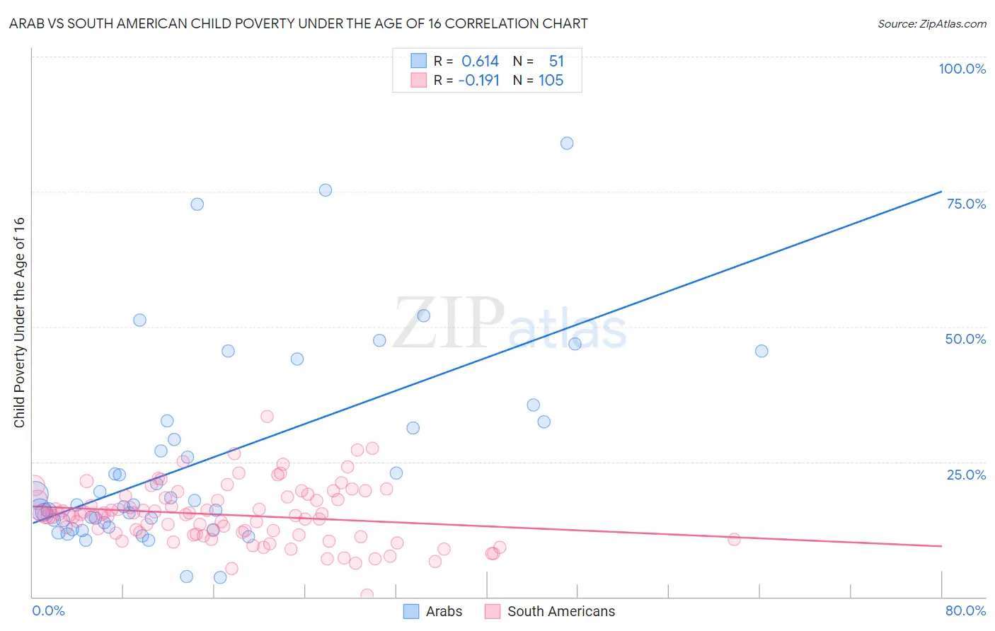 Arab vs South American Child Poverty Under the Age of 16