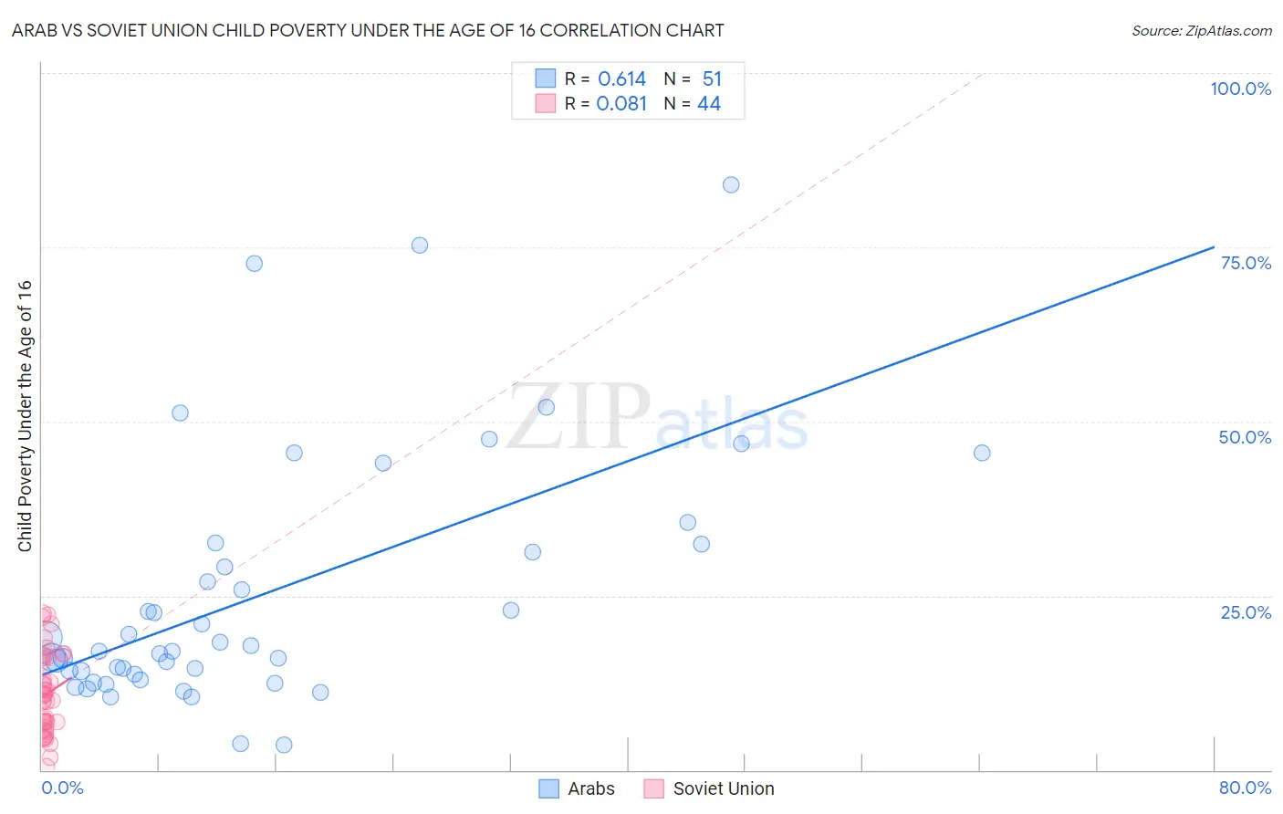 Arab vs Soviet Union Child Poverty Under the Age of 16