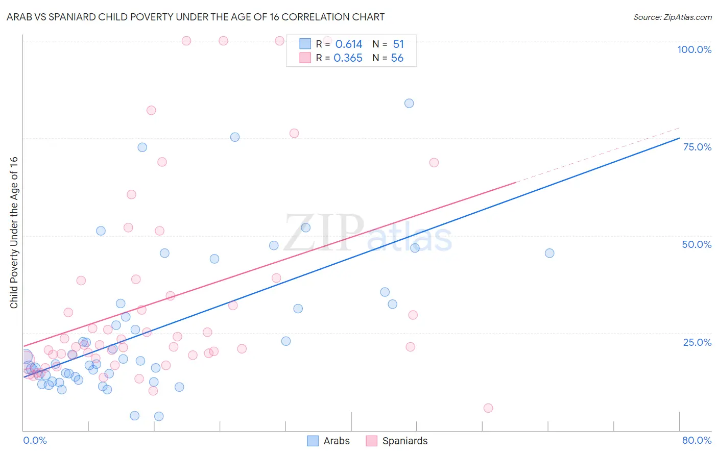 Arab vs Spaniard Child Poverty Under the Age of 16