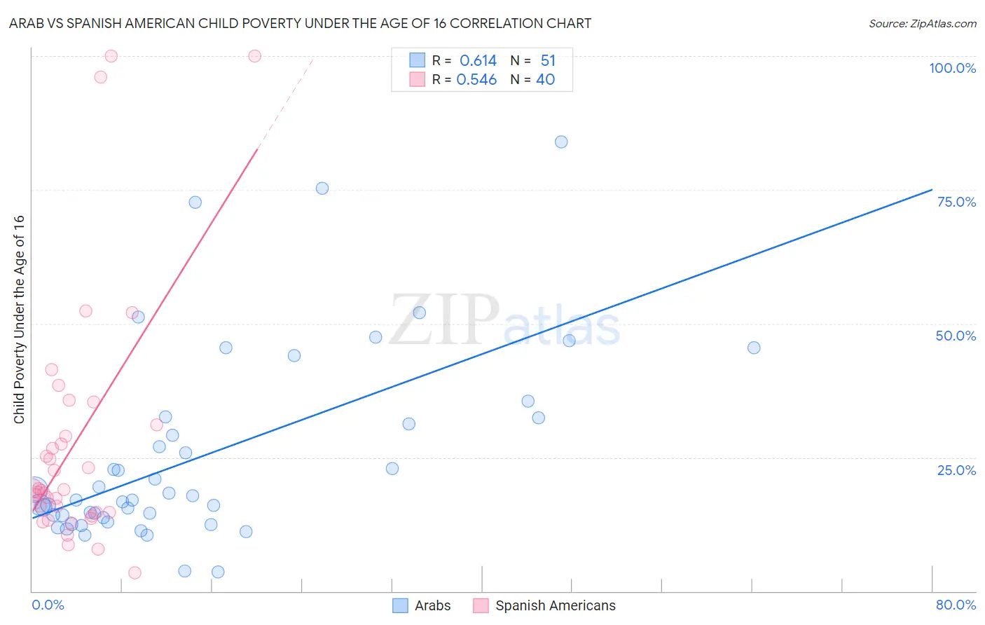 Arab vs Spanish American Child Poverty Under the Age of 16