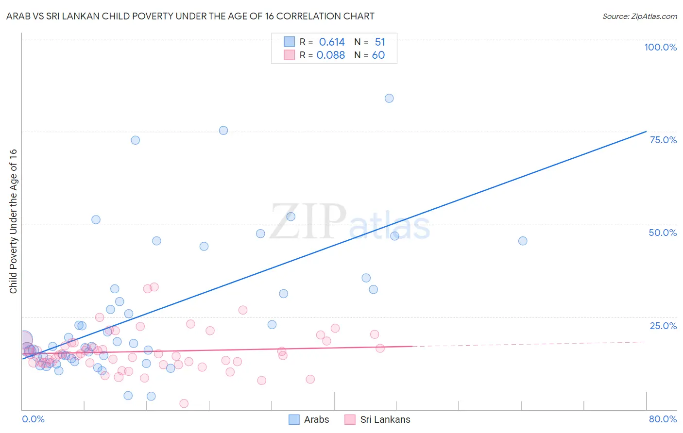 Arab vs Sri Lankan Child Poverty Under the Age of 16