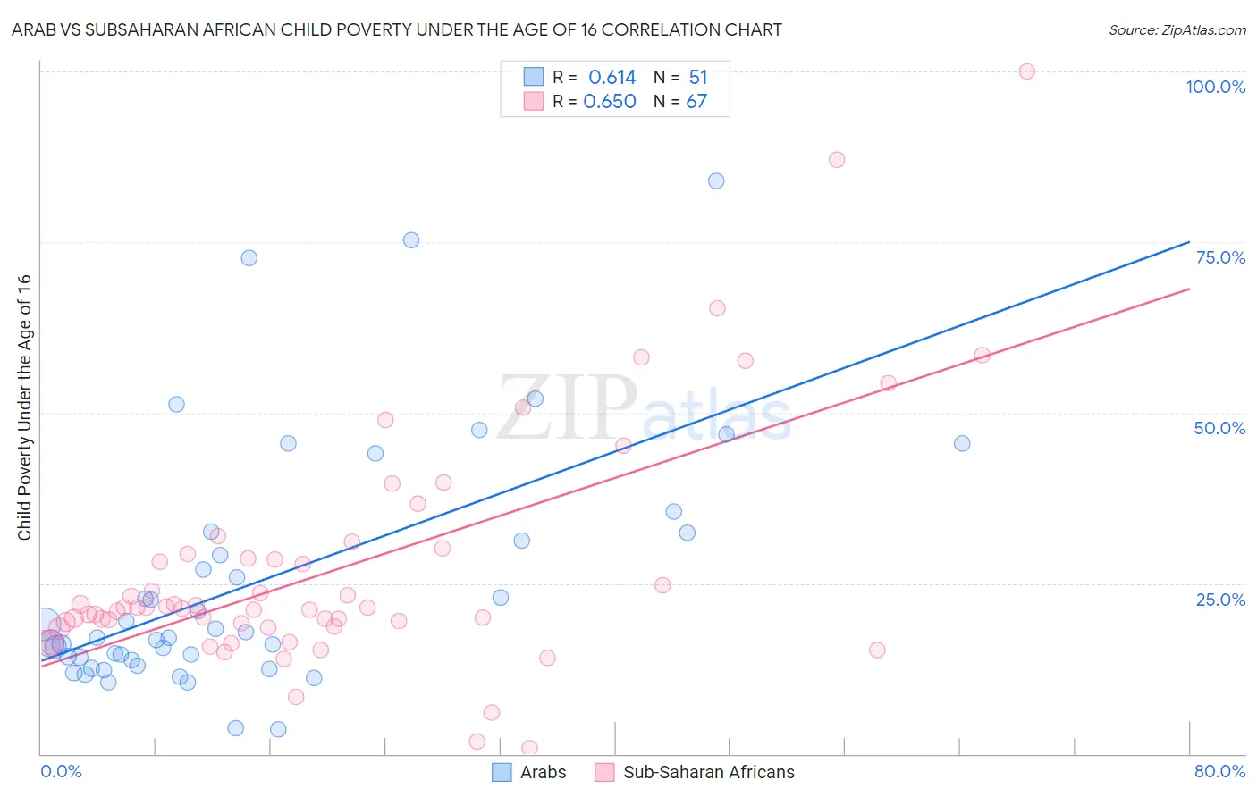 Arab vs Subsaharan African Child Poverty Under the Age of 16