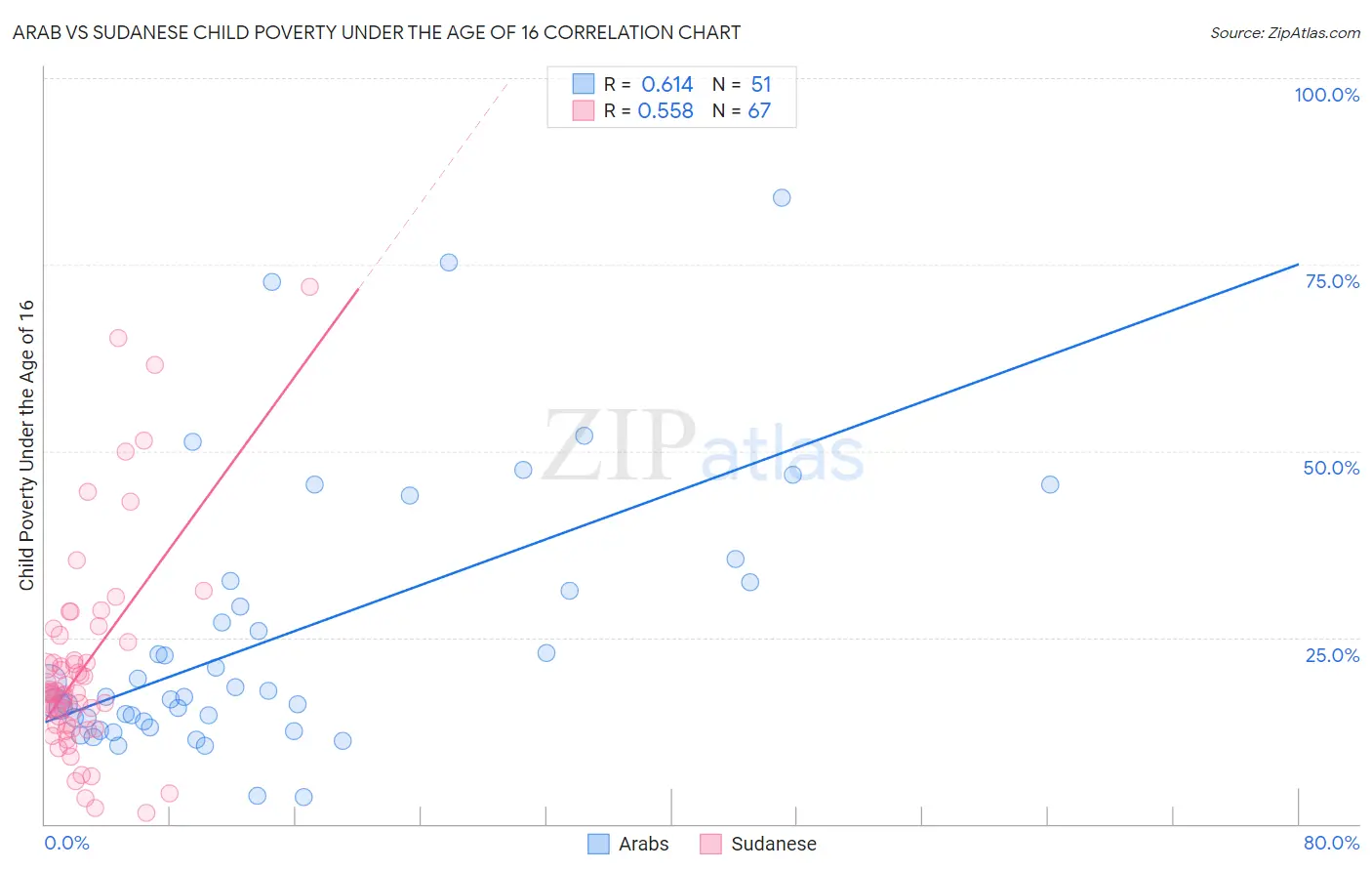 Arab vs Sudanese Child Poverty Under the Age of 16