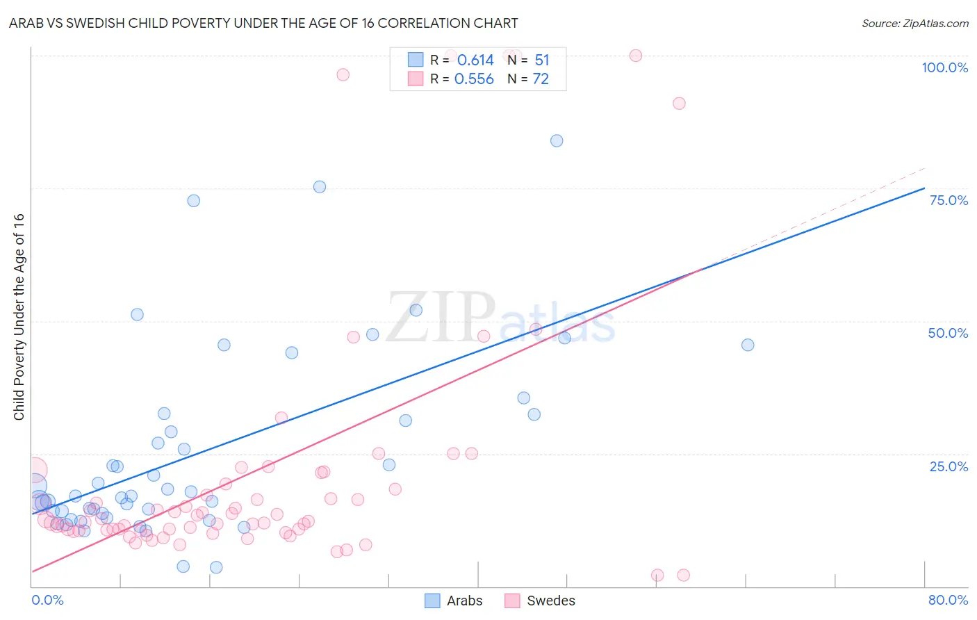 Arab vs Swedish Child Poverty Under the Age of 16