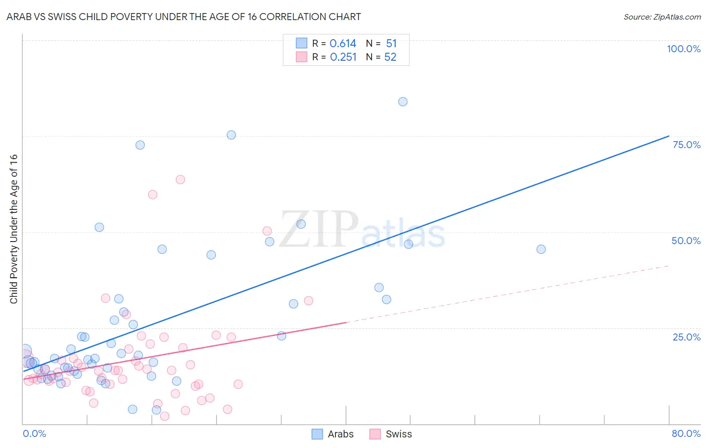 Arab vs Swiss Child Poverty Under the Age of 16