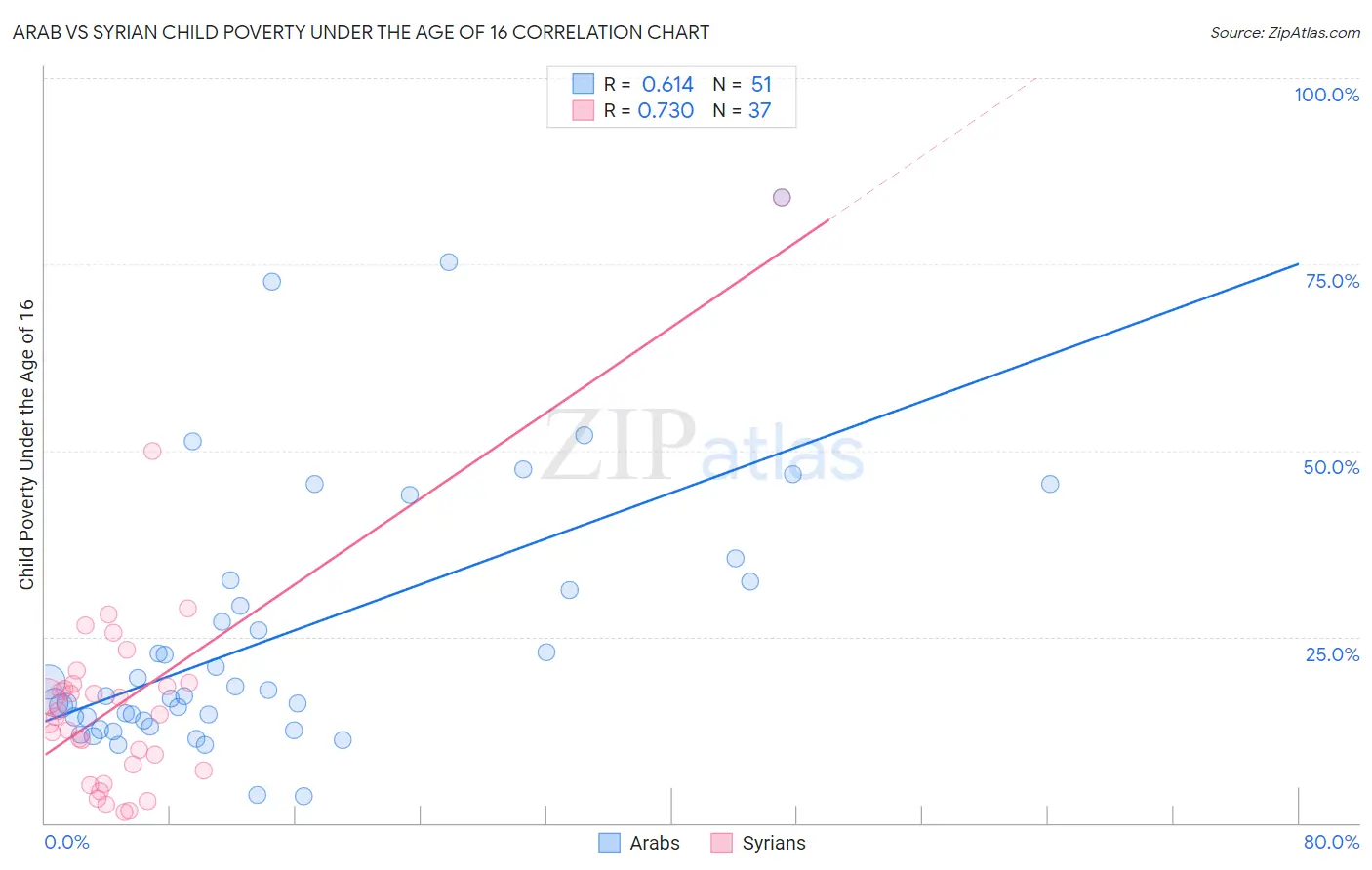 Arab vs Syrian Child Poverty Under the Age of 16