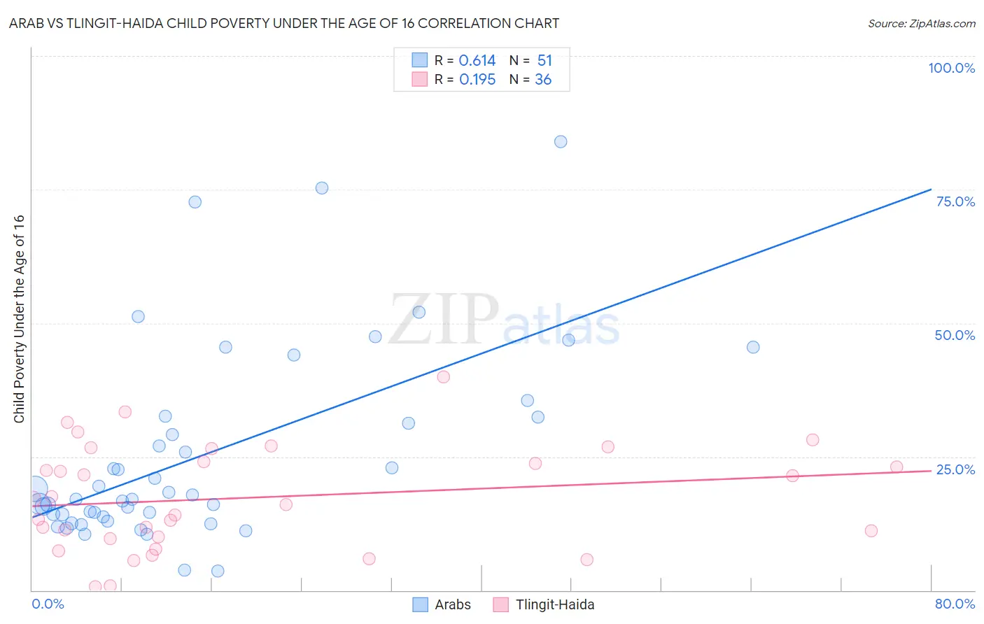 Arab vs Tlingit-Haida Child Poverty Under the Age of 16