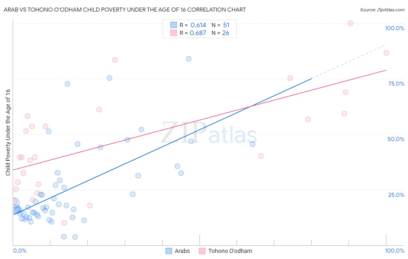 Arab vs Tohono O'odham Child Poverty Under the Age of 16