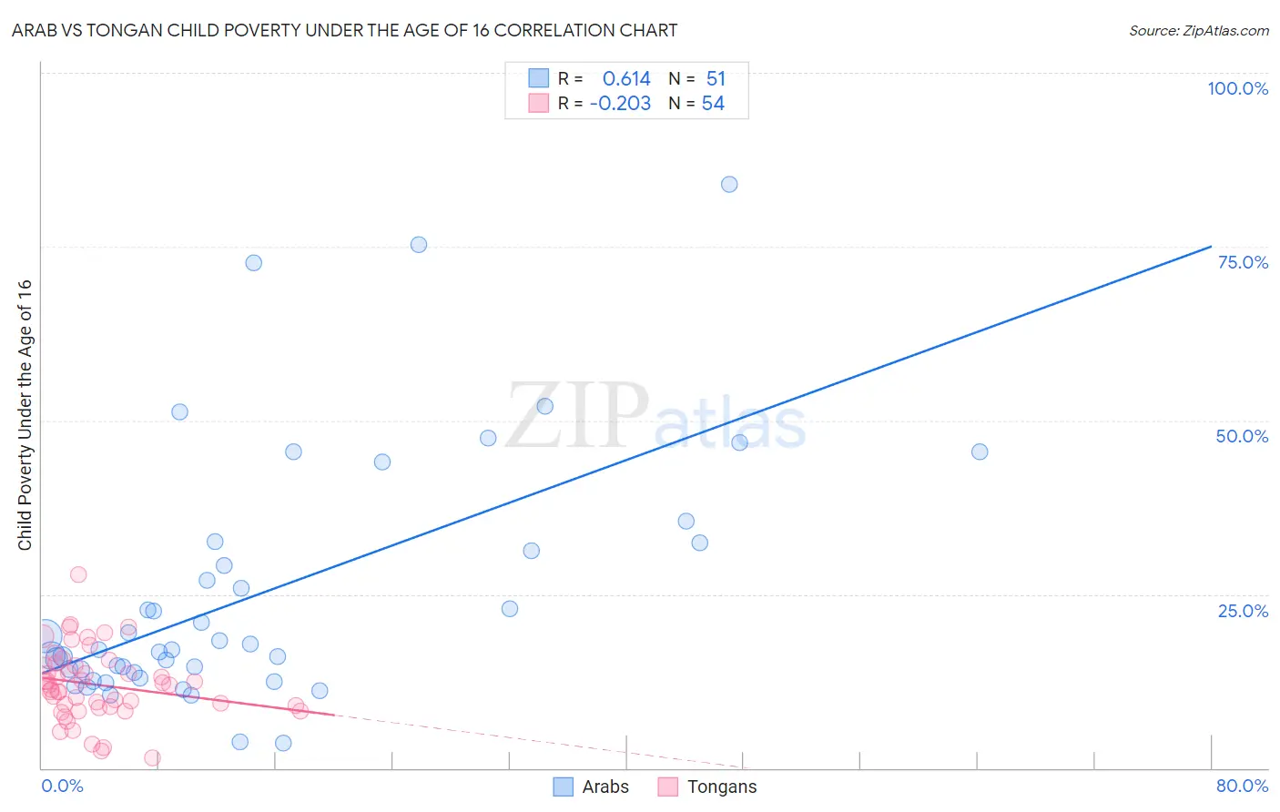 Arab vs Tongan Child Poverty Under the Age of 16