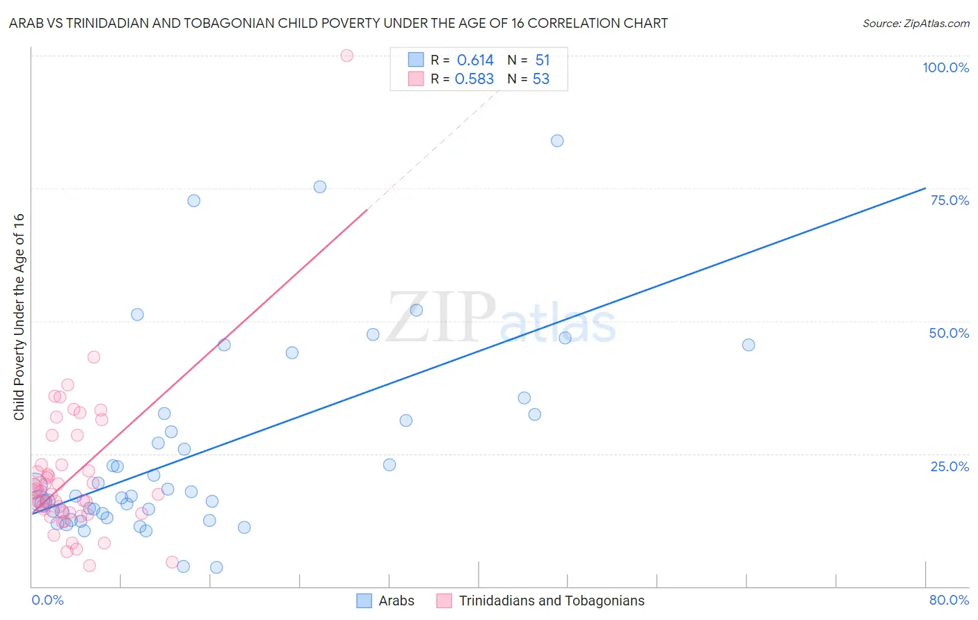 Arab vs Trinidadian and Tobagonian Child Poverty Under the Age of 16
