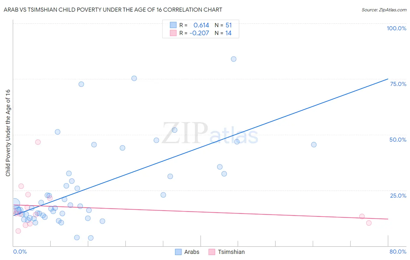 Arab vs Tsimshian Child Poverty Under the Age of 16