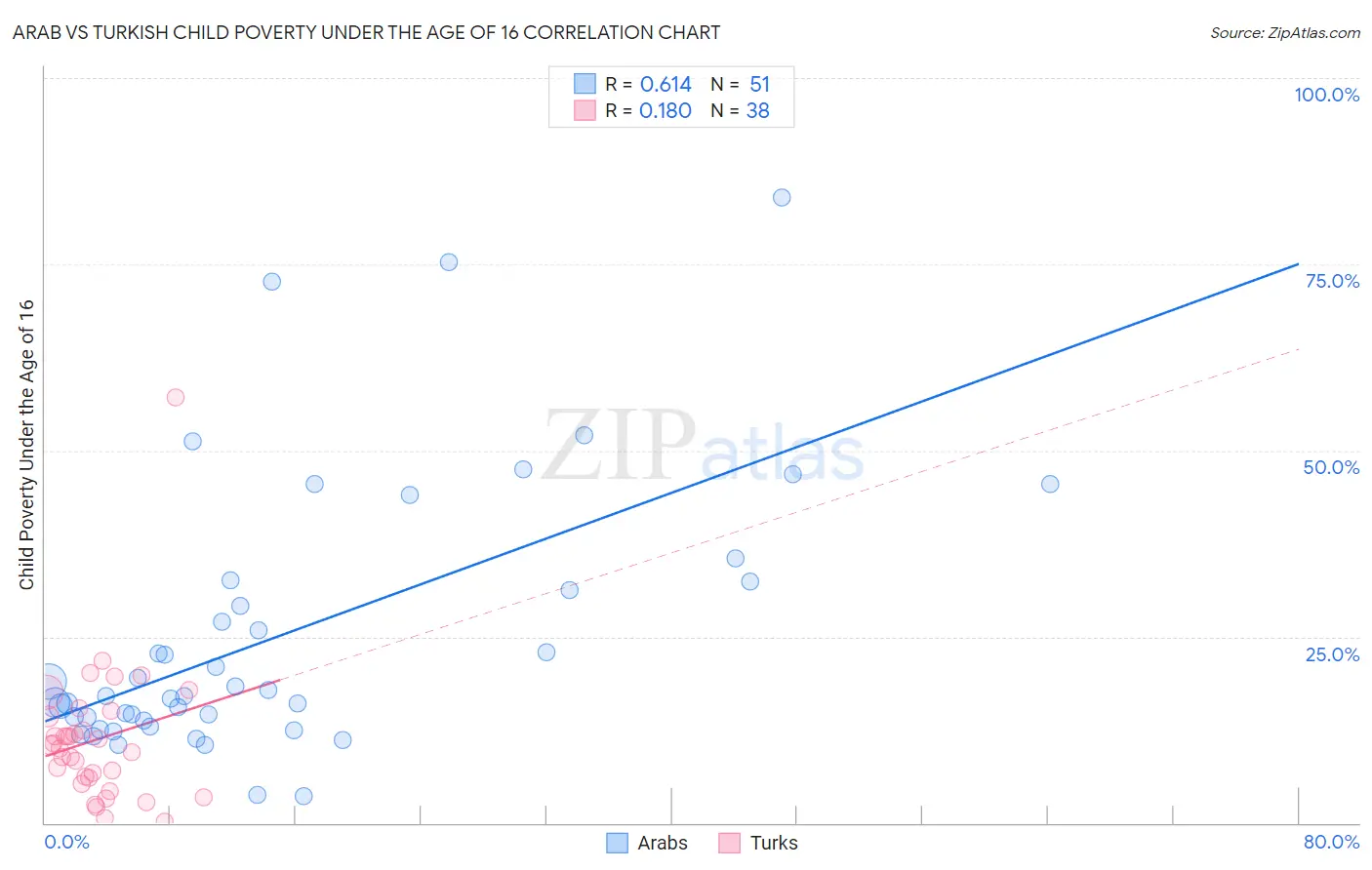 Arab vs Turkish Child Poverty Under the Age of 16