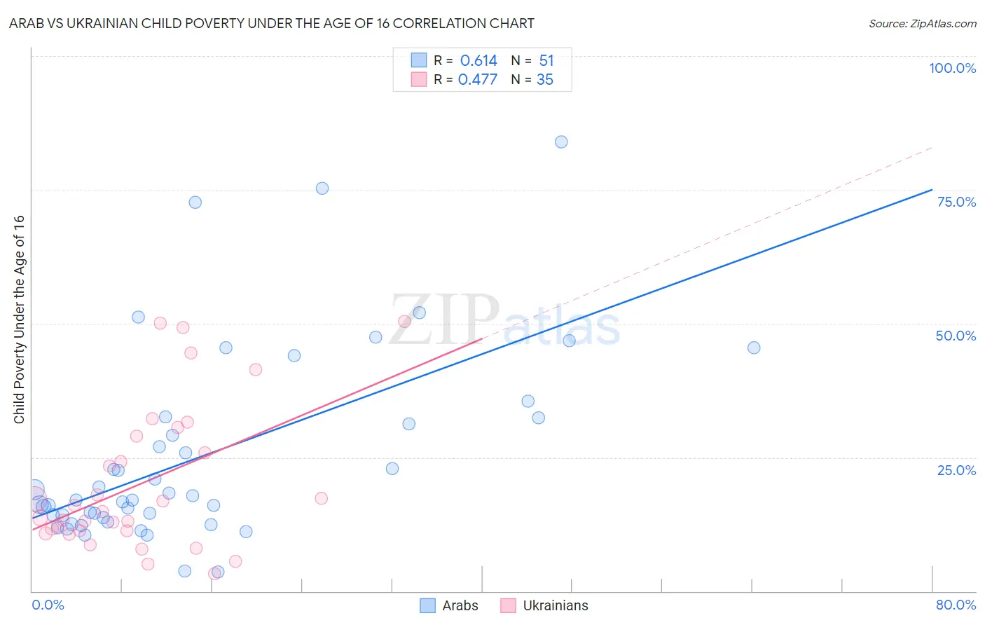 Arab vs Ukrainian Child Poverty Under the Age of 16