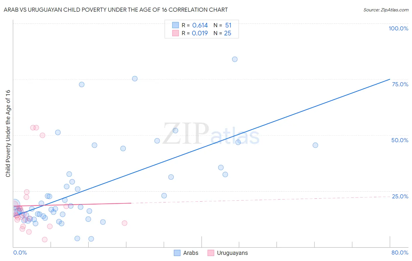 Arab vs Uruguayan Child Poverty Under the Age of 16