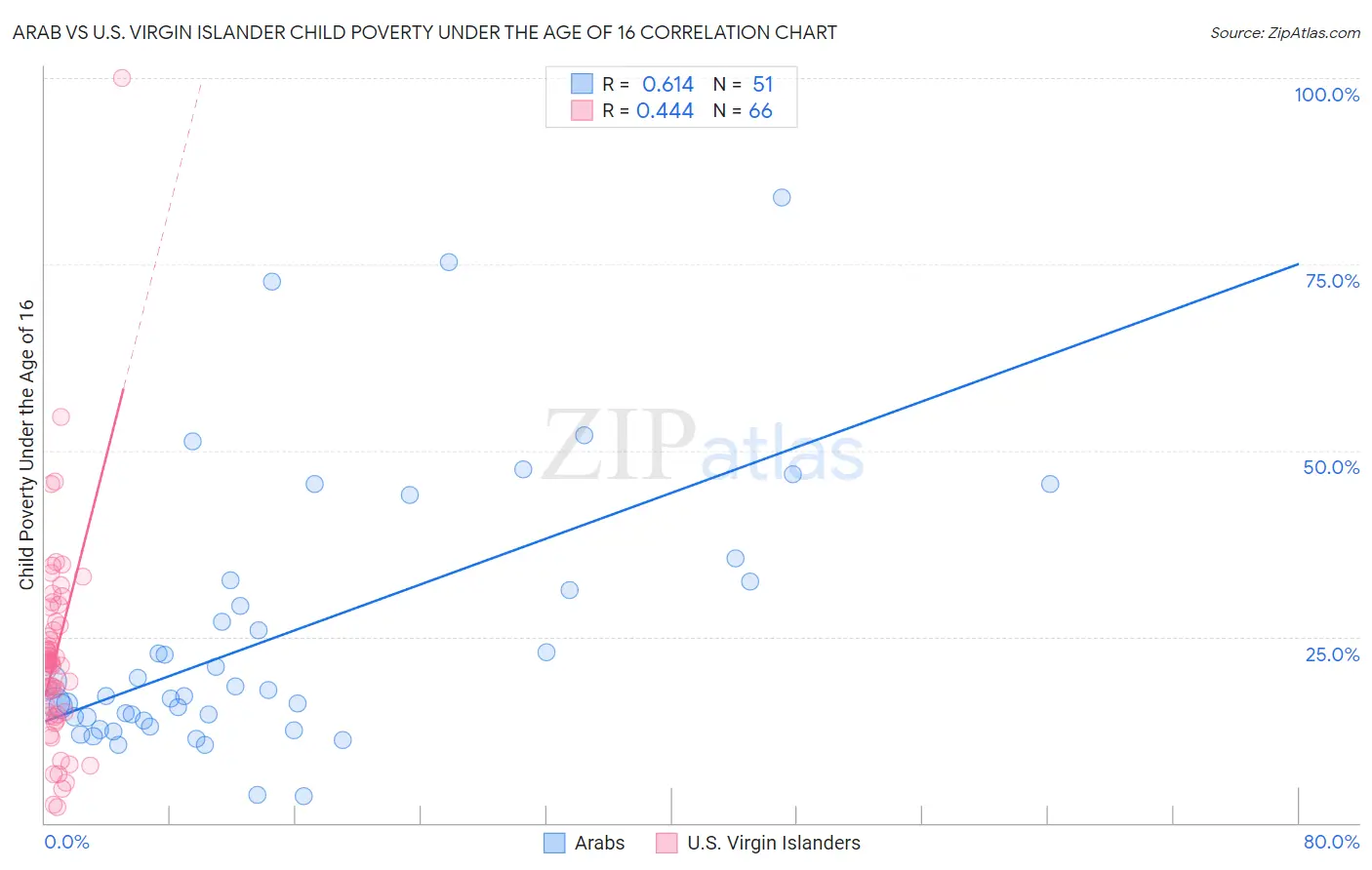 Arab vs U.S. Virgin Islander Child Poverty Under the Age of 16
