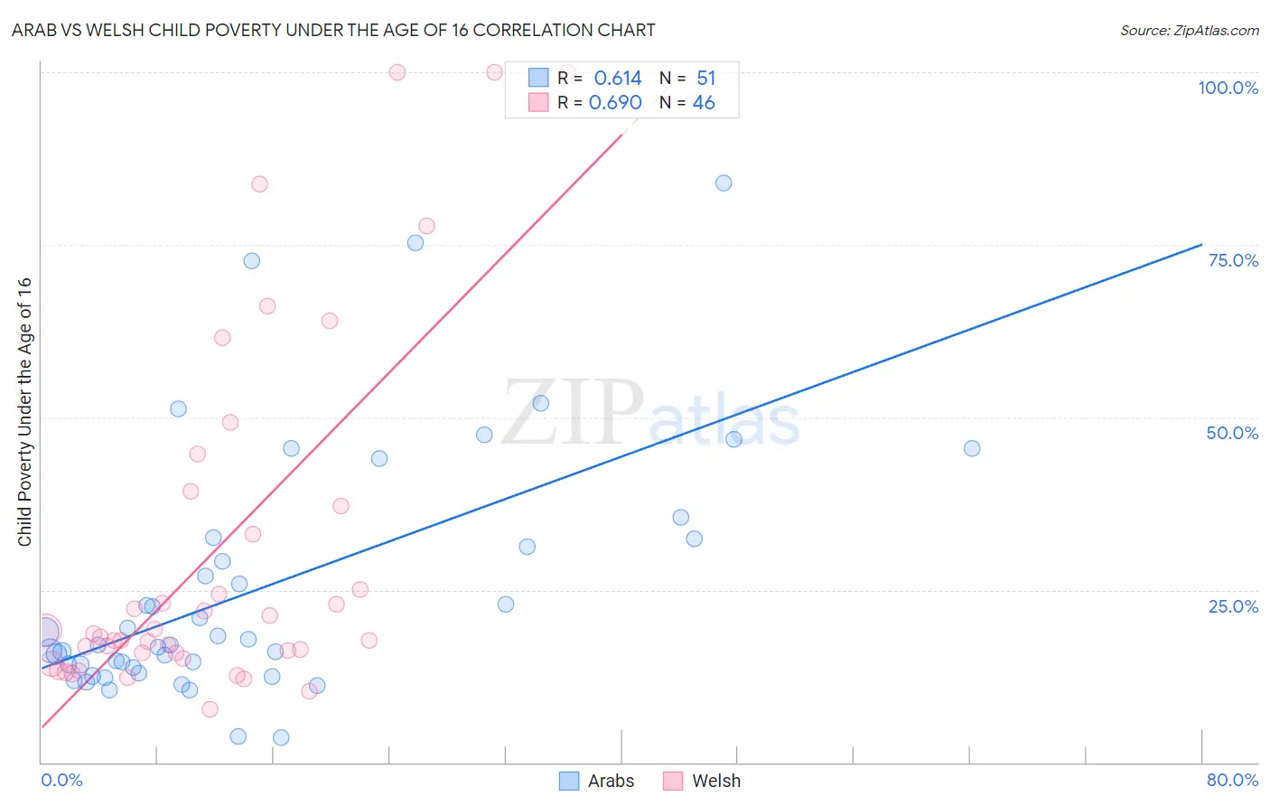 Arab vs Welsh Child Poverty Under the Age of 16