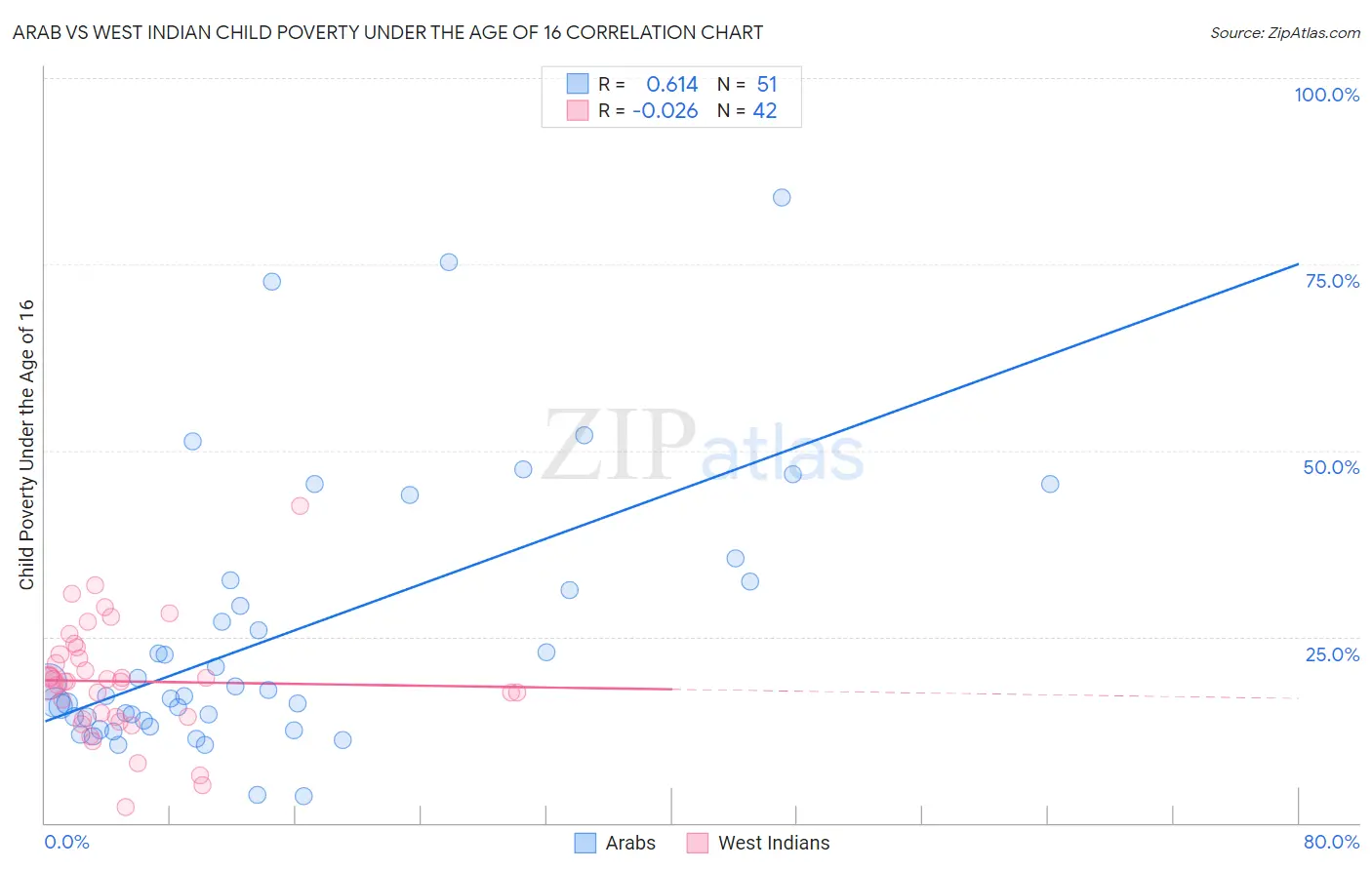 Arab vs West Indian Child Poverty Under the Age of 16