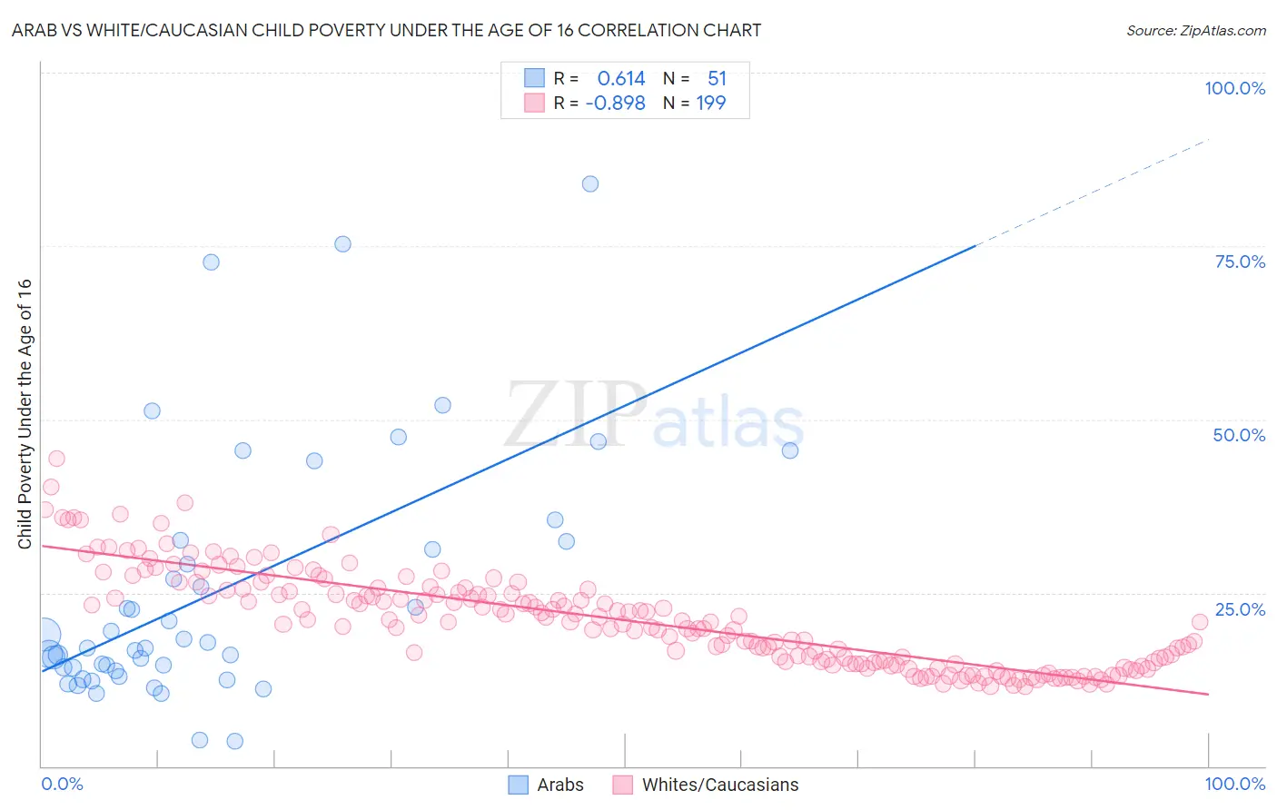 Arab vs White/Caucasian Child Poverty Under the Age of 16