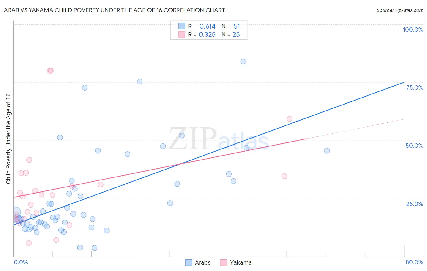 Arab vs Yakama Child Poverty Under the Age of 16