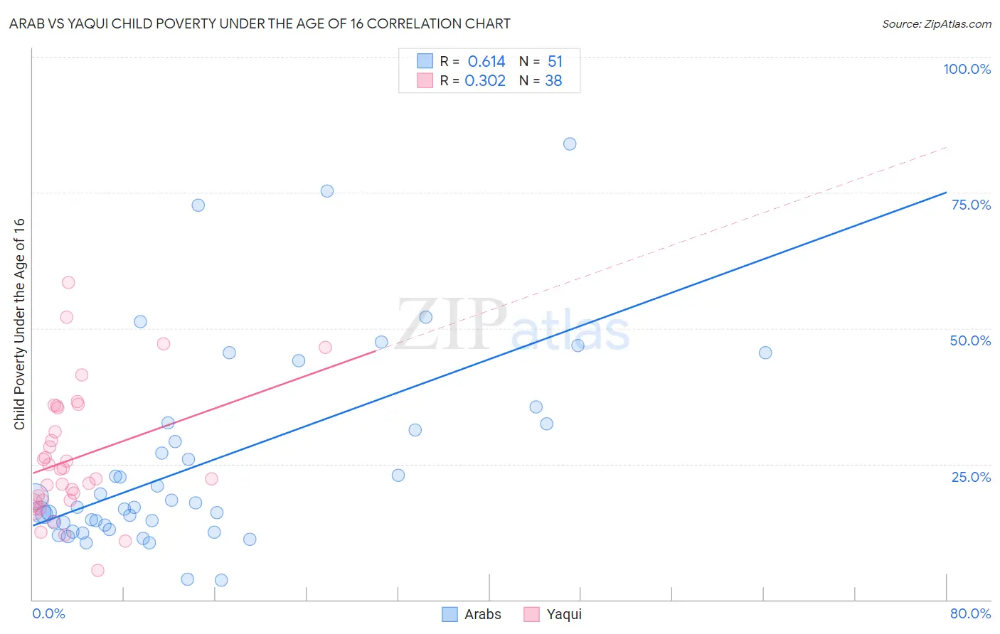 Arab vs Yaqui Child Poverty Under the Age of 16