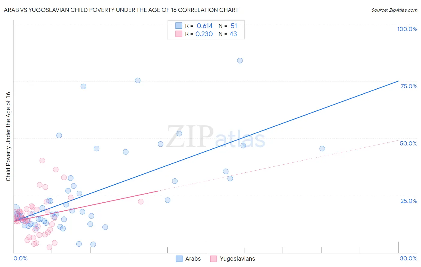 Arab vs Yugoslavian Child Poverty Under the Age of 16