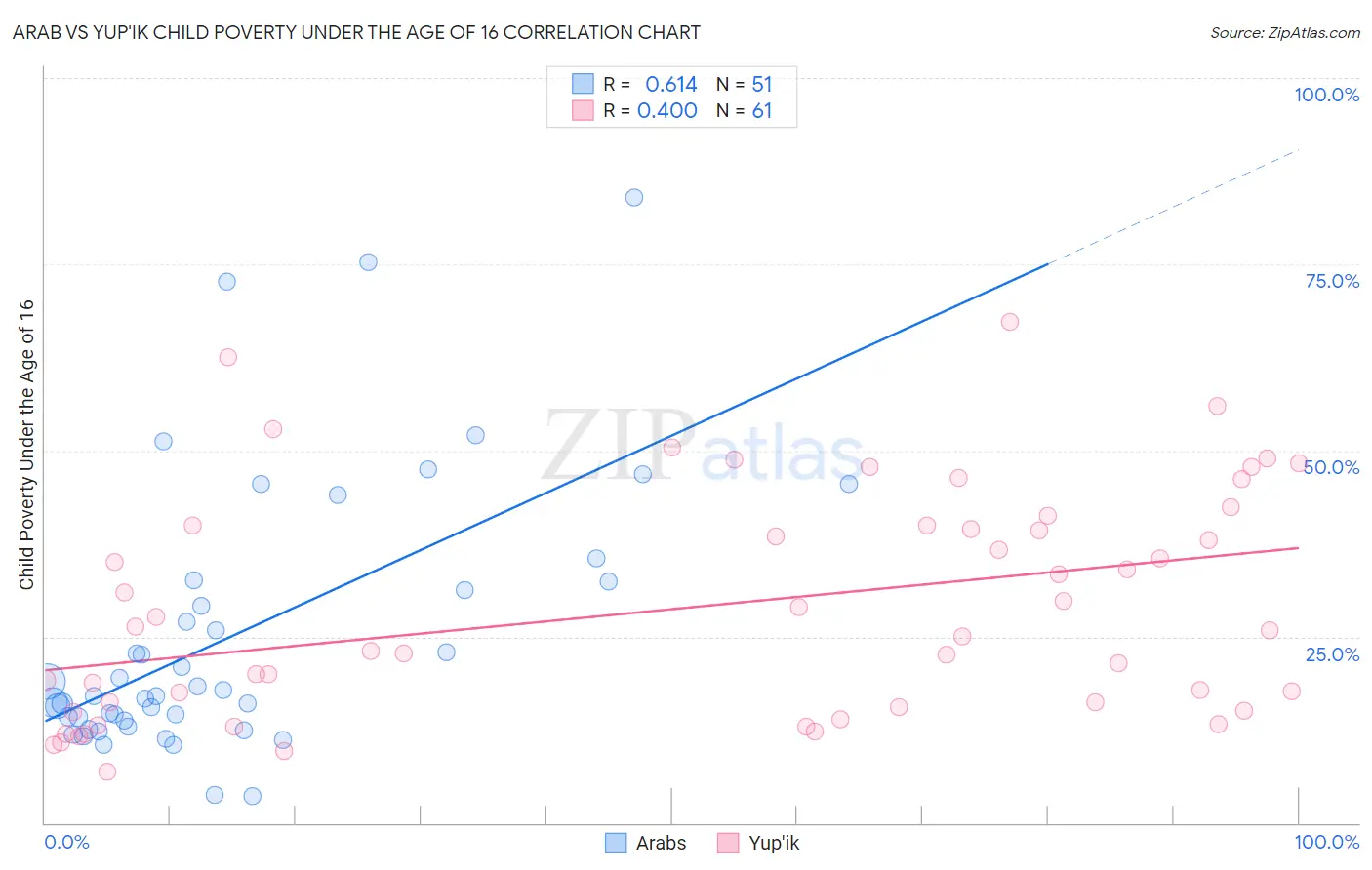 Arab vs Yup'ik Child Poverty Under the Age of 16