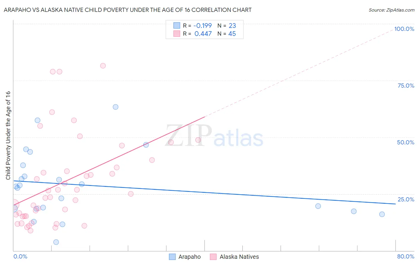 Arapaho vs Alaska Native Child Poverty Under the Age of 16