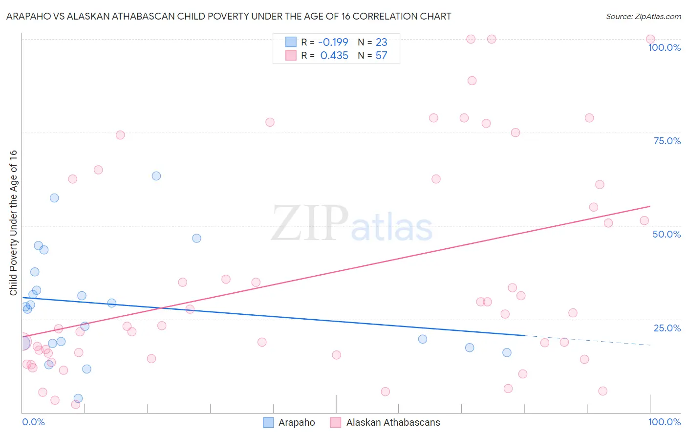 Arapaho vs Alaskan Athabascan Child Poverty Under the Age of 16