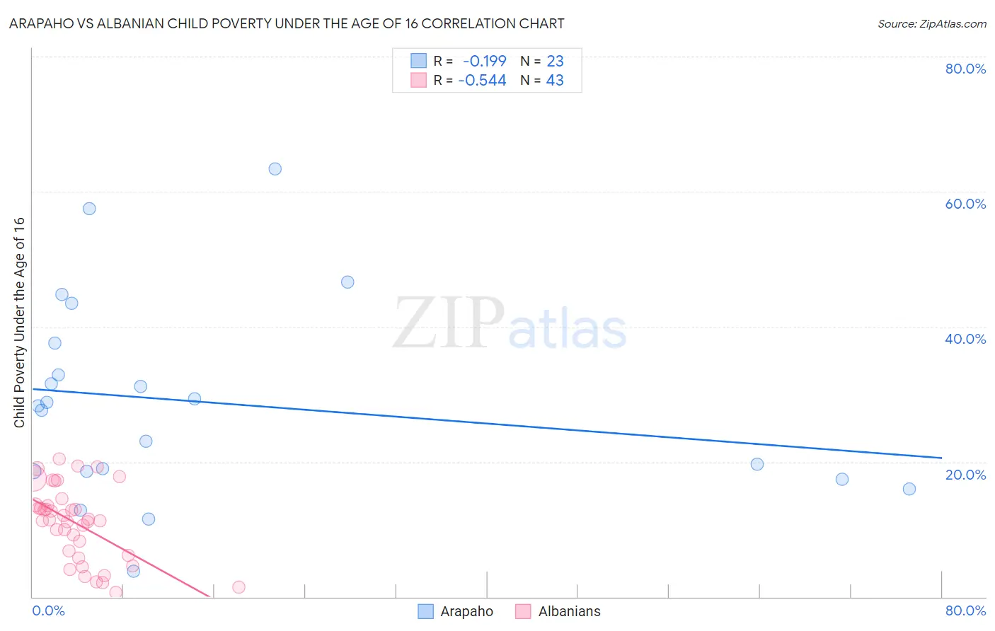 Arapaho vs Albanian Child Poverty Under the Age of 16
