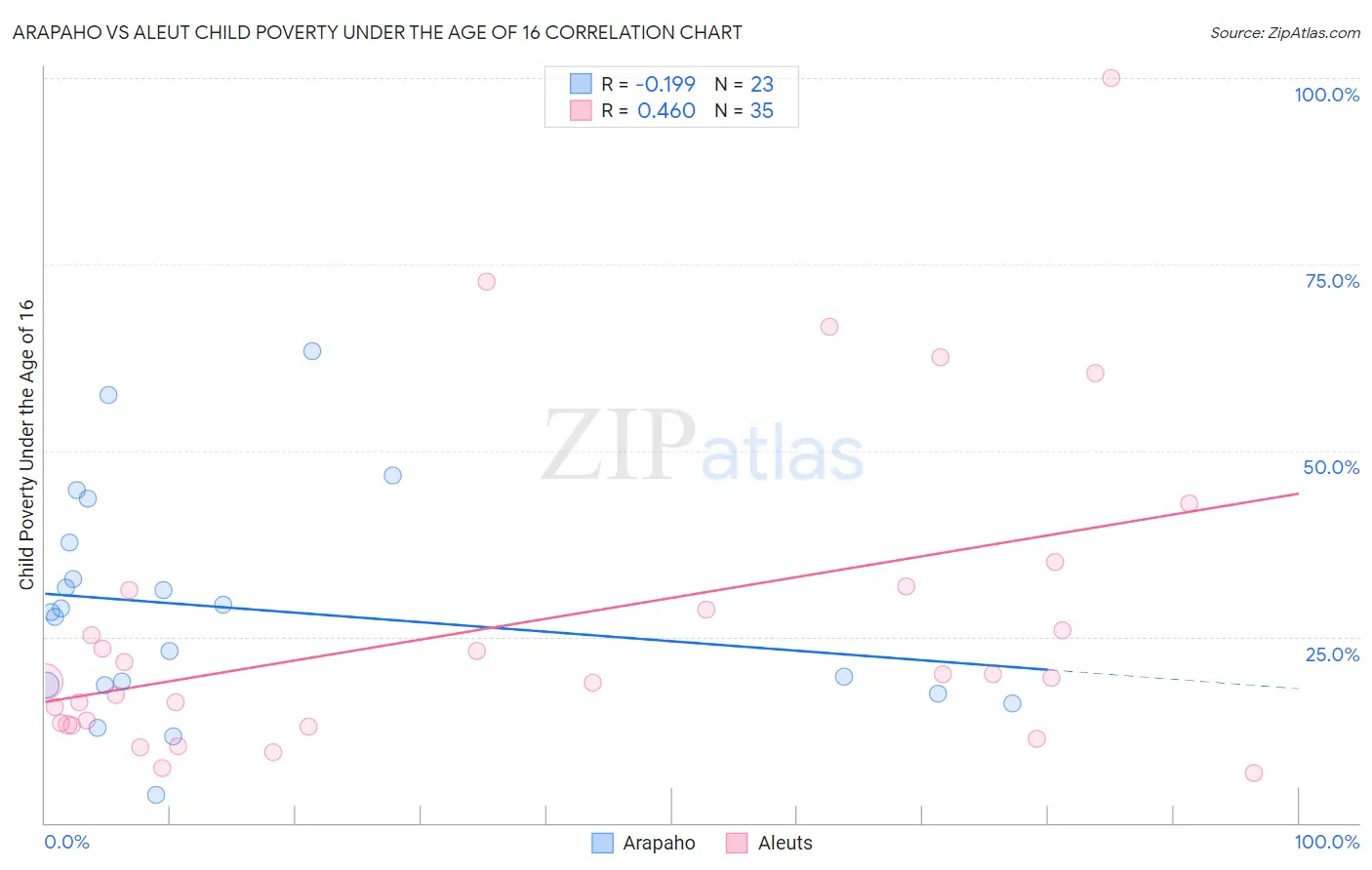 Arapaho vs Aleut Child Poverty Under the Age of 16