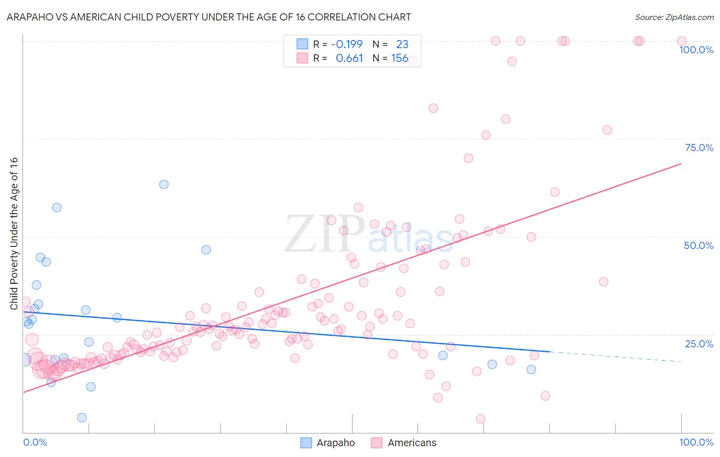 Arapaho vs American Child Poverty Under the Age of 16