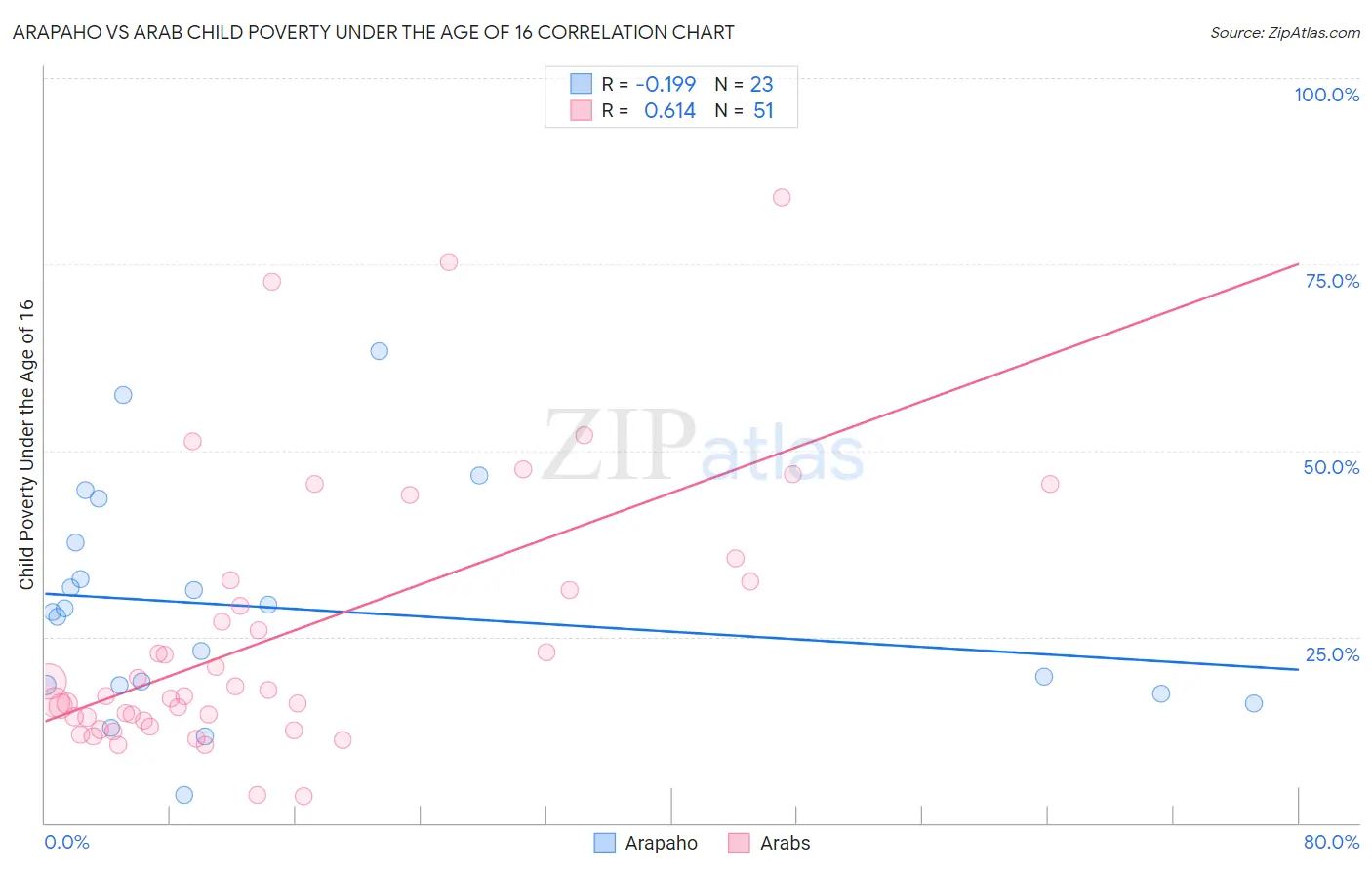 Arapaho vs Arab Child Poverty Under the Age of 16