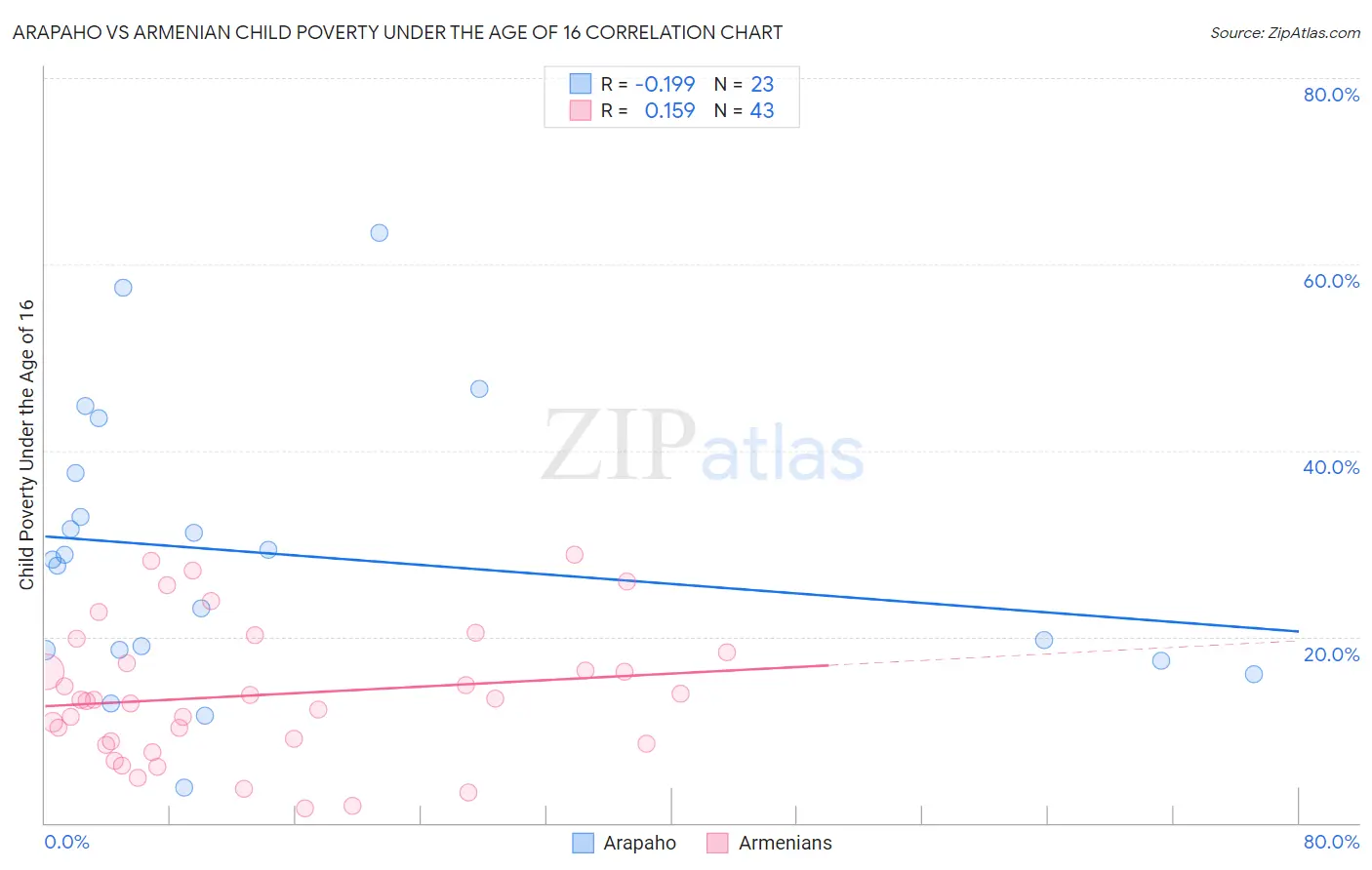 Arapaho vs Armenian Child Poverty Under the Age of 16