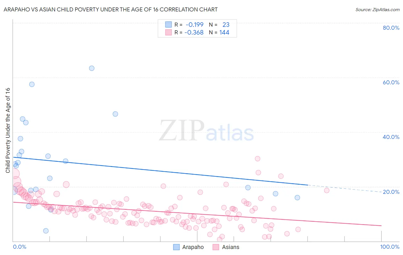 Arapaho vs Asian Child Poverty Under the Age of 16