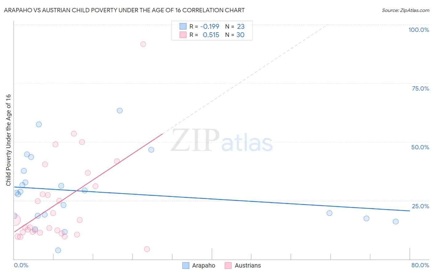 Arapaho vs Austrian Child Poverty Under the Age of 16